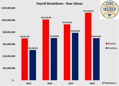 chicago cubs payroll by year
